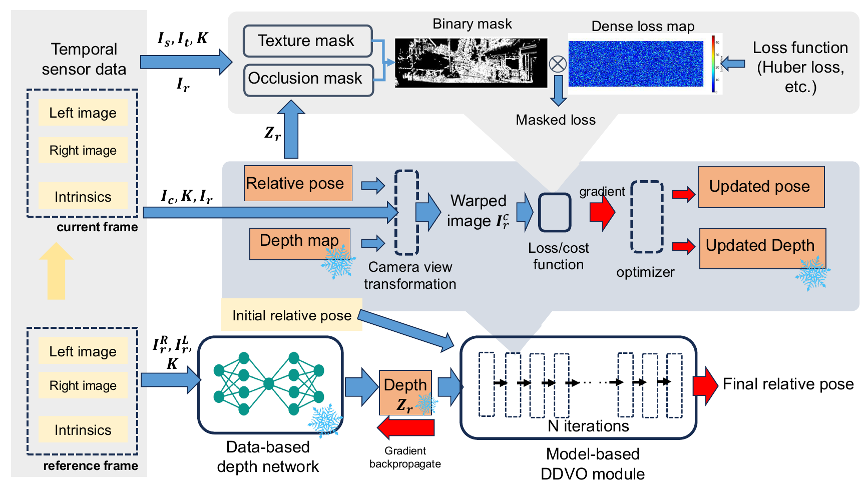 Structure of hybrid dense direct visual odometry