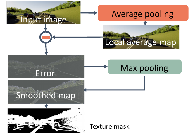 Local area matching texture mask