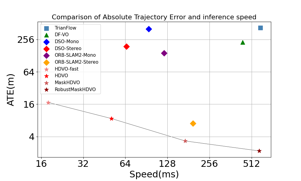 Absolute trajectory error versus inference speed on KITTI sequence 09