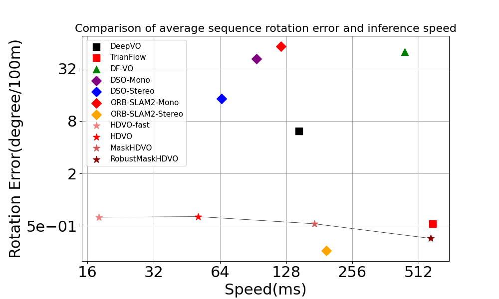 Rotation error versus inference speed on KITTI sequence 09