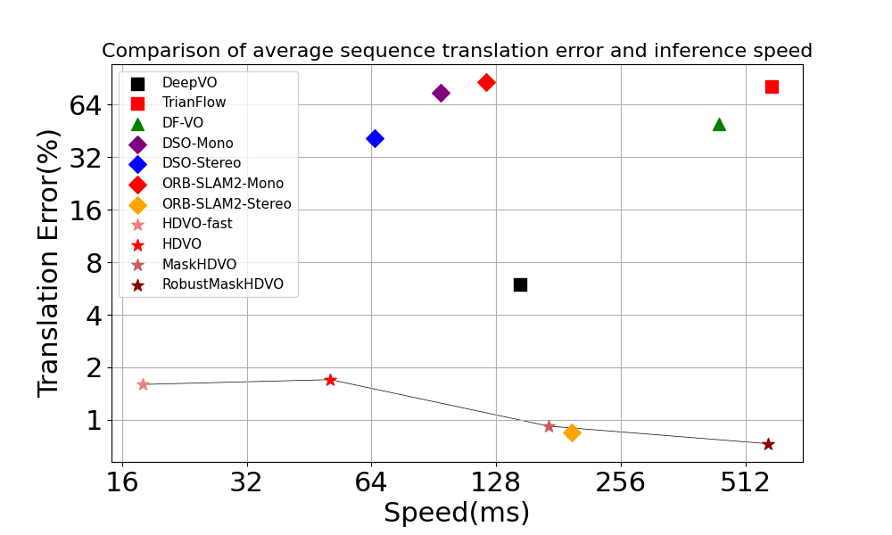 Translation error versus inference speed on KITTI sequence 09
