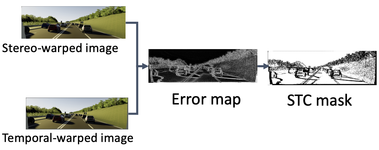 Computation steps of the stereo-temporal consistency occlusion mask