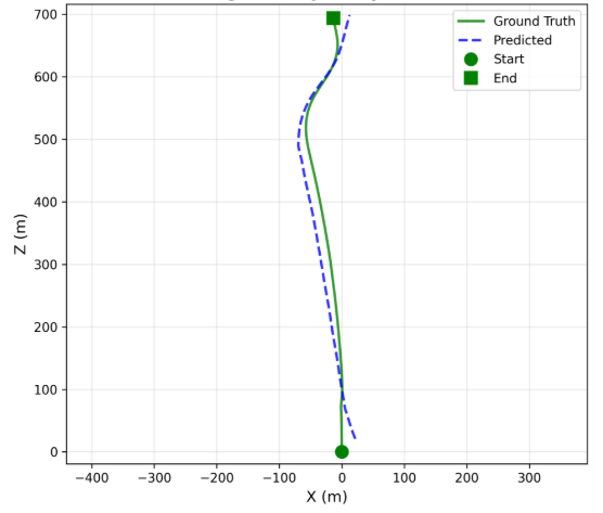 Trajectory under fog on Virtual KITTI2 scene 20