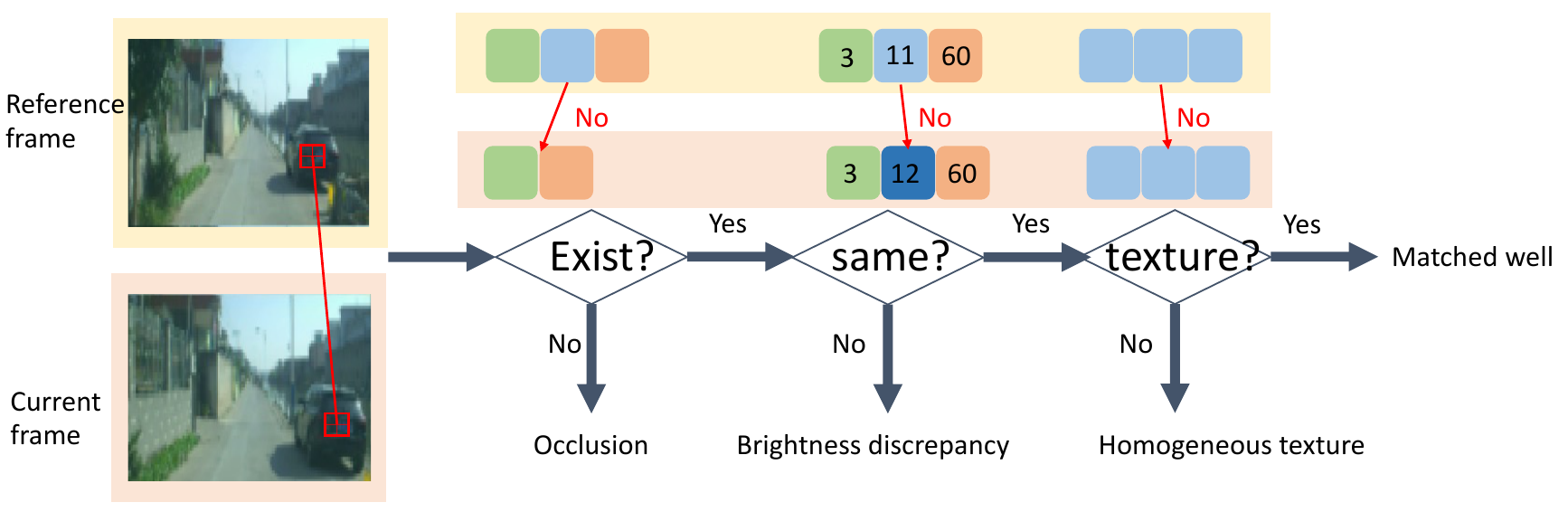 Illustration of occlusion, brightness discrepancy and homogeneous texture in the loss matrix