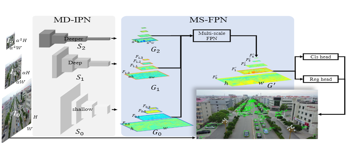 HRDNet architecture with multi-depth image pyramid and multi-scale feature pyramid