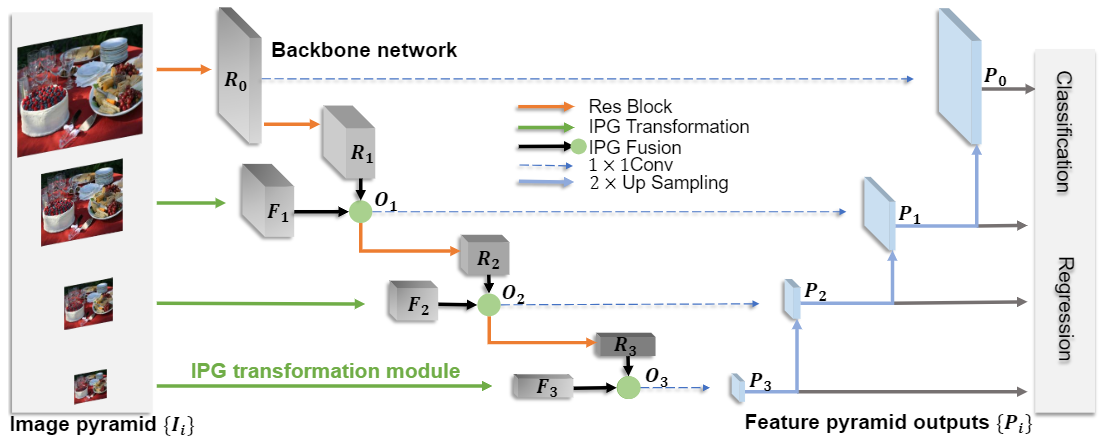 IPG-Net architecture with image pyramid guidance transformation and fusion modules
