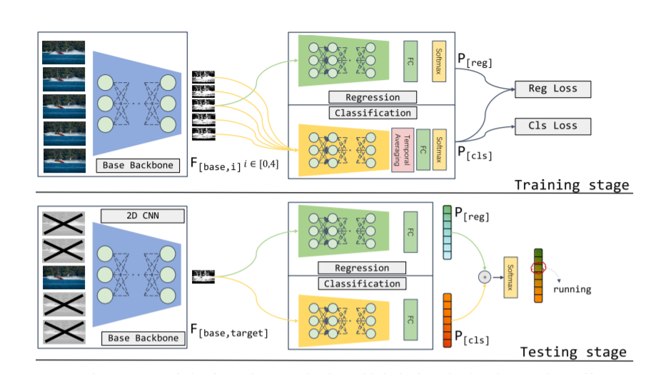 Teaser figure for Temporal Memory Network Towards Real-Time Video Understanding