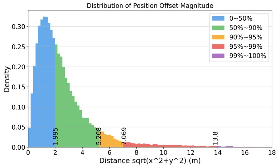 Histogram of GNSS position offsets