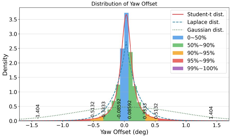Histogram of GNSS yaw offsets