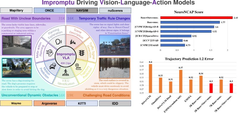 Visual abstract of the Impromptu VLA dataset and benchmark results