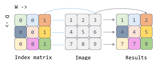 Index-matrix based warping used by the one-stage deep stereo network